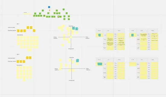 A screenshot of a Miro board showing several different discovery activities including an opportunity solution tree, assumption mapping, assumption tests, and assumption test results. There are different colored sticky notes arranged into a tree, grid, and tables.