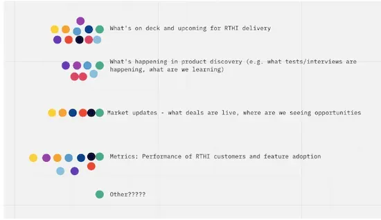 A screenshot of a completed dot voting activity. The prompts read: "What's on deck and upcoming for RTHI delivery," "What's happening in product discovery, e.g. what tests/interviews are happening, what are we learning," "Market updates - what deals are live, where are we seeing opportunities, "Metrics: Performance of RTHI customers and feature adoption," and "Other." Each prompt has a series of colored dots next to it, indicating the engineers who voted for that idea.