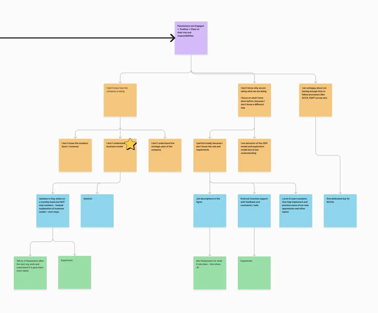 A screenshot of an opportunity solution tree with an outcome at the top and several rows of opportunities and solutions branching out below it.
