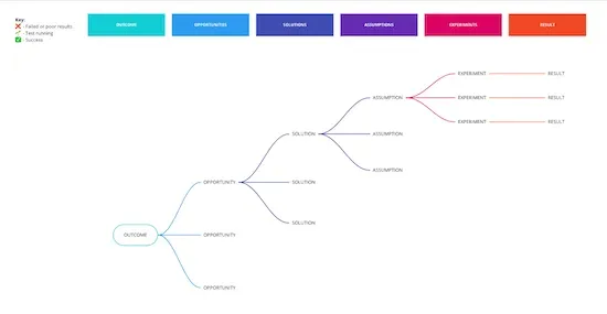 A diagram of an opportunity solution tree that shows opportunities, solutions, assumptions, and experiments branching off from the desired outcome.
