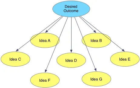Tree chart with desired outcome as the root and Ideas A through G as children with no order.