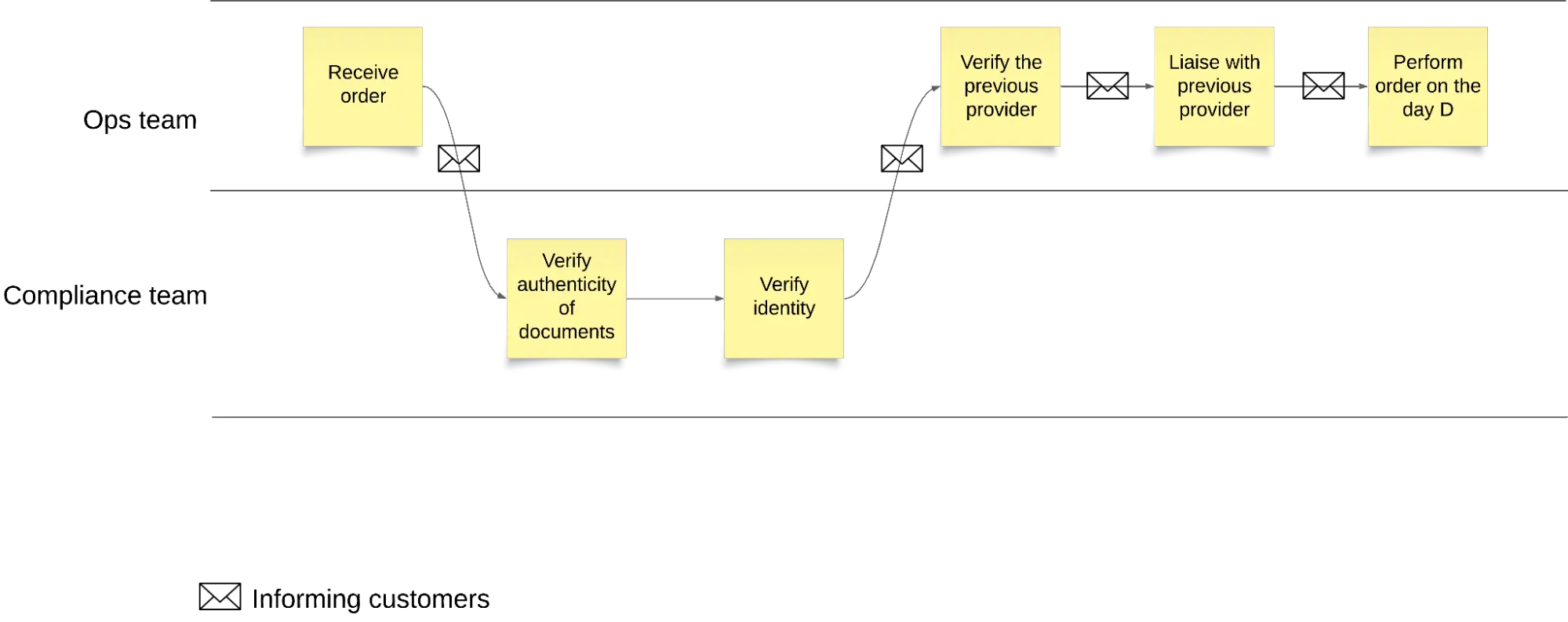 A process flowchart with six sequential steps: Receive order ? Verify authenticity of documents ? Verify identity ? Verify the previous provider ? Liaise with previous provider ? Perform order on the day D. Each step is shown on a sticky note and connected with directional arrows, indicating the operational flow.