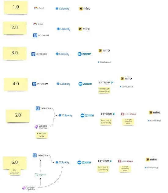 A diagram that shows six stages, labeled 1.0, 2.0, 3.0, etc. The earlier stages show a simpler workflow that goes from Gmail to Calendly to Miro and the later stages show more complicated workflows with Intercom.