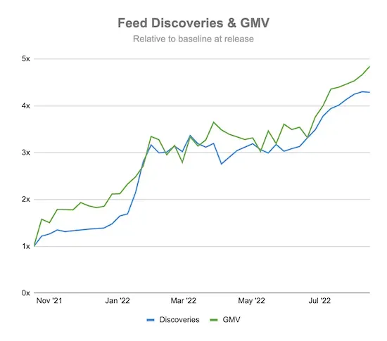 A graph showing time on the X axis and growth (1x, 2x, 3x, 4x, and 5x) on the Y axis. The lines representing "Discoveries" and "GMV" are both starting around 1x in November 2021 and ending between 4x–5x in July 2022.