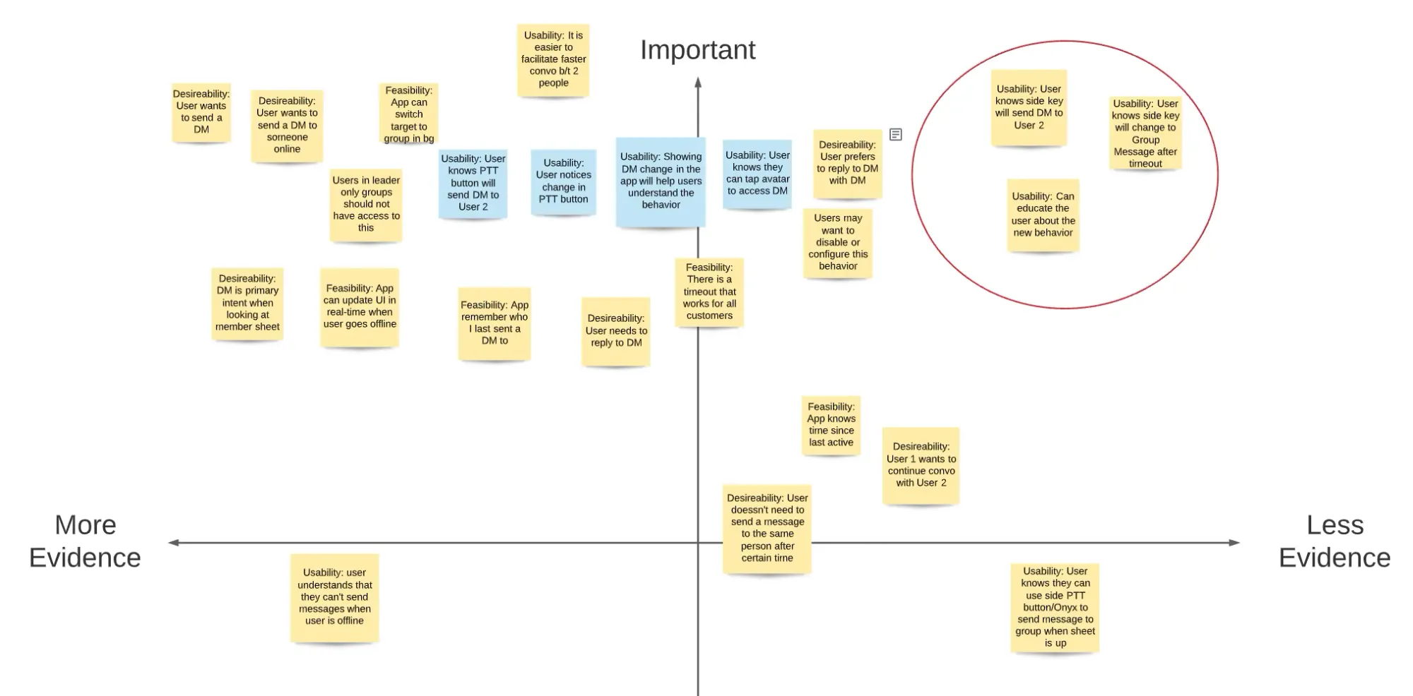 A grid that's divided into four quadrants. The upper part of the grid is labeled as "important," the left hand side is labeled as "more evidence," and the right hand side is labeled as "less evidence." There are sticky notes added throughout the grid.