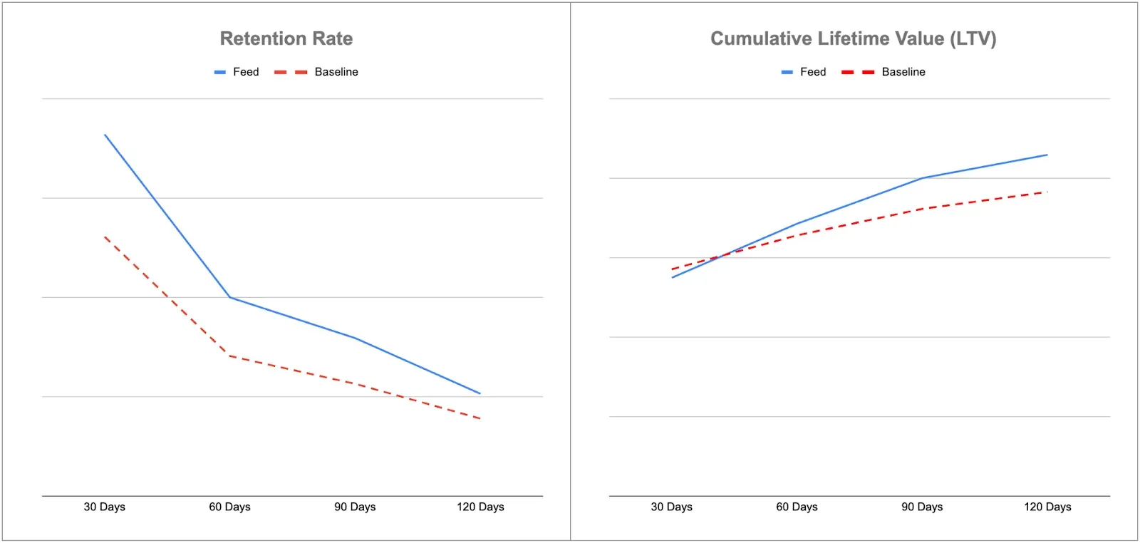 Two graphs. The first graph shows the retention rate over time of users who engaged with the feed vs. the baseline. There are more customers who engaged with the feed at every 30-day interval between 30–120 days. The second graph shows cumulative lifetime value (LTV) over time of users who engaged with the feed vs. the baseline. The LTV for the feed was slightly lower than the baseline at 30 days, but higher at every 30-day interval after that.