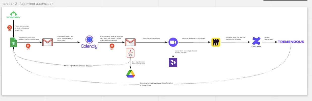 A flowchart that illustrates the workflow of finding participants, scheduling and conducting interviews, synthesizing the information from interviews, and compensating interview participants. It begins with SurveyMonkey, then has an arrow pointing to Google Sheets and Gmail, then Calendly, then Gmail and PDFs and Google Drive, then Zoom and Dovetail, then Miro, then Confluence, and then Tremendous. There are a few notes throughout of parts of the process or tasks that may be automated.