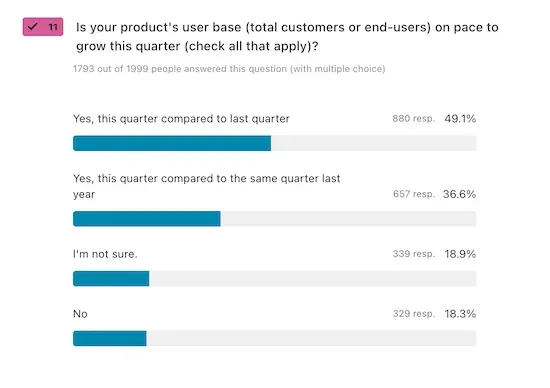 A chart visualizing responses to the question, "Is your product's user base (total customers or end-users) on pace to grow this quarter?"