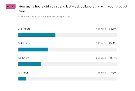 A chart visualizing responses to the question, "How many hours did you spend last week collaborating with your product trio?"