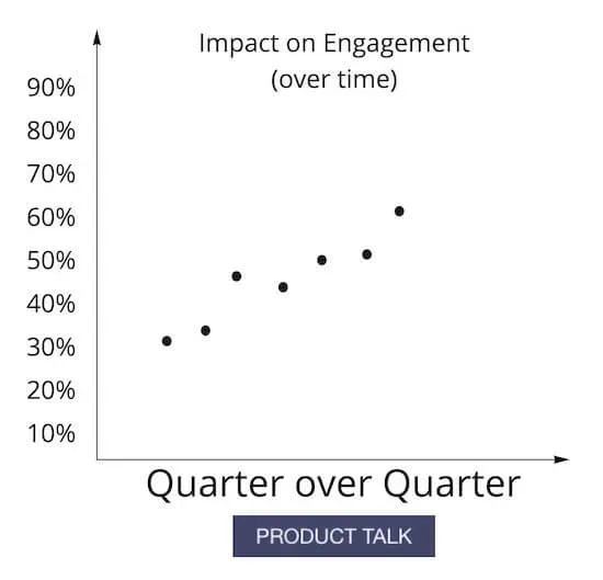 A graph that shows percentages along the x axis and time on the y axis. The points on the graph are generally trending upwards.