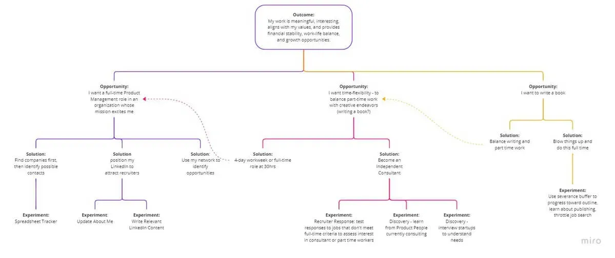 A screenshot of Jenny's opportunity solution tree. There's an outcome at the top, a layer of opportunities, a layer of solutions below it, and a layer of experiments below that.
