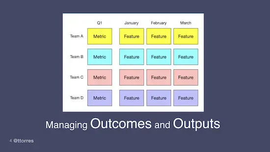 A chart with a list of teams that are assigned a Q1 metric and then a feature for each month. The caption below reads, "Managing outcomes and outputs"