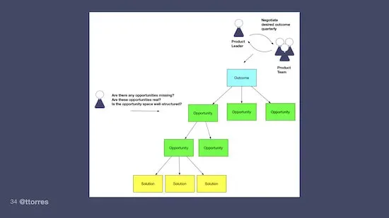 An opportunity solution tree with a diagram representing some of the questions a leader will be able to bring to the discussion.