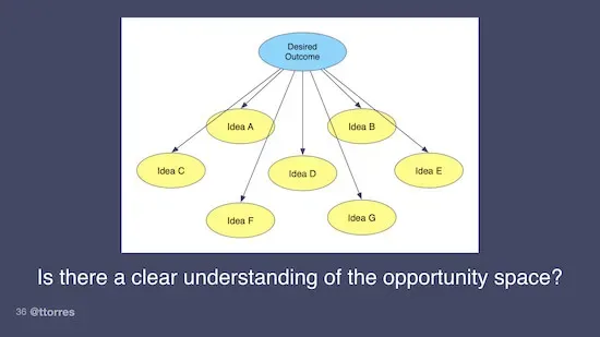 A desired outcome with many ideas branching out below it. The caption reads "Is there a clear understanding of the opportunity space?"