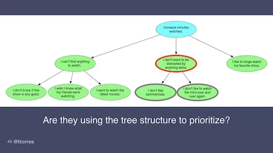 An opportunity solution tree diagram with an opportunity and many solutions branching off below it. A few solutions have been highlighted. The caption below reads, "Are they using the tree structure to prioritize?"
