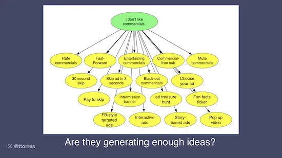 One opportunity with many different ideas branching off from it. Below the caption reads, "Are they generating enough ideas?"