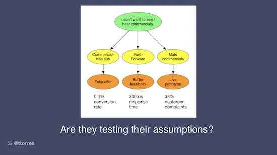A portion of an opportunity solution tree showing an opportunity, a few solutions, and experiments that can be run. Below a caption reads, "Are they testing their assumptions?"