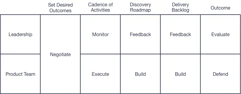 A grid that indicates that: 1. leadership and the product team should negotiate their outcomes, 2. leadership should monitor the cadence of activities, while the product team should execute the activities, 3. The product team should build the discovery roadmap and leadership should provide feedback, 4. the product team should build the delivery backlog and leadership should provide feedback, and finally, the product team should defend their progress toward their outcome and leadership should evaluate it.