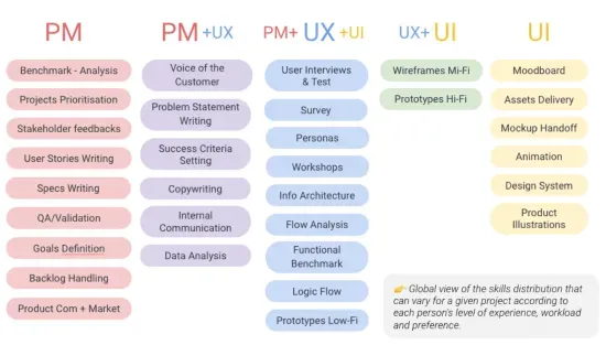 A table that shows all the tasks members of the product team at Botify were responsible for. There are columns for PM, PM+UX, PM+UX+UI, UX+UI, and UI. Each column has several tasks listed below it.