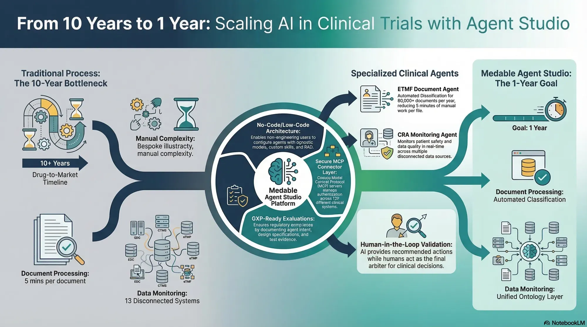 From 10 years to 1 year: Scaling AI in Clinical Trials with Agent Studio.