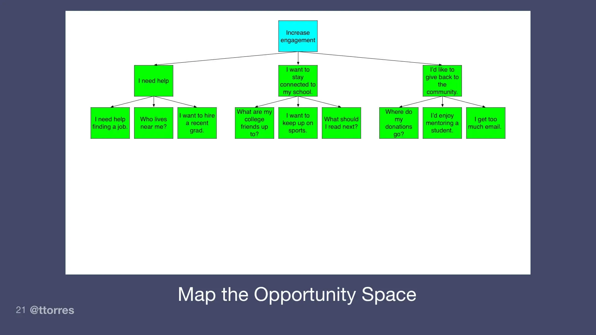 A diagram that depicts three groups of opportunities connected to the desired outcome.