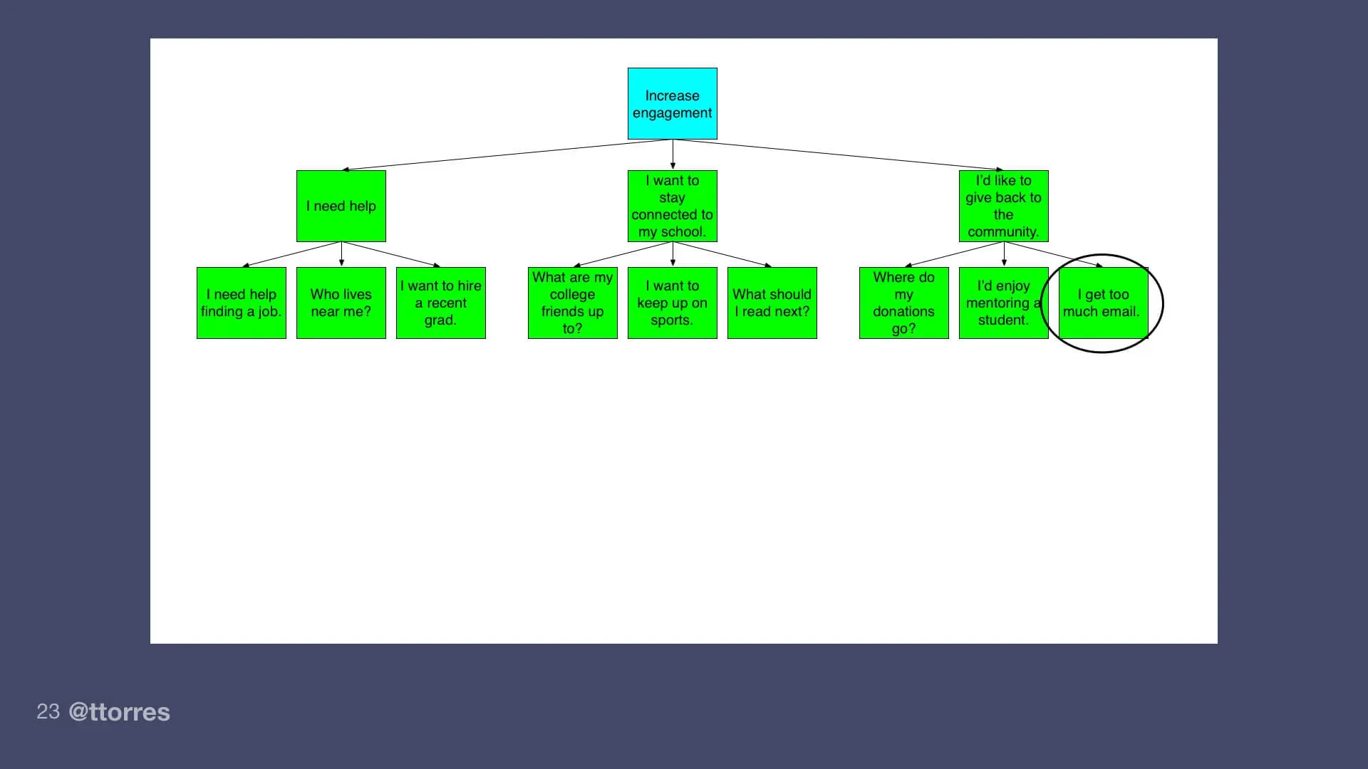 The same diagram with the opportunity 'I get too much email.' highlighted.