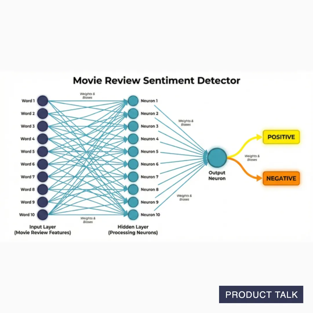 An illustration of the movie review sentiment detector neural network. There's an input layer of words, a hidden layer of neurons, and an output layer.