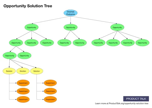 A tree diagram with branches connecting experiments, solutions, and opportunities to a single desired outcome.