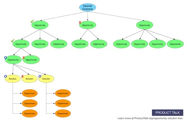 A diagram with green boxes to indicate opportunities and yellow boxes to indicate solutions. Each box has a check mark, a circle, or an x above it.