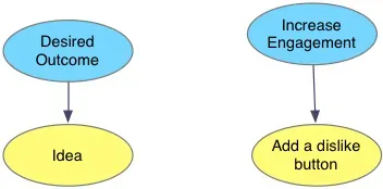 My idea will drive this desired outcome. Adding a dislike button will increase engagement.