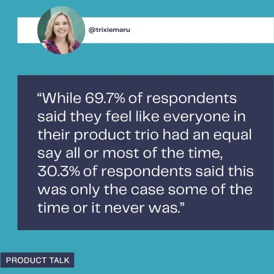 A quote from @trixiemaru highlighting survey results, where 69.7% of respondents felt that everyone in their product trio had an equal say most of the time, while 30.3% felt this was true only some of the time or never.