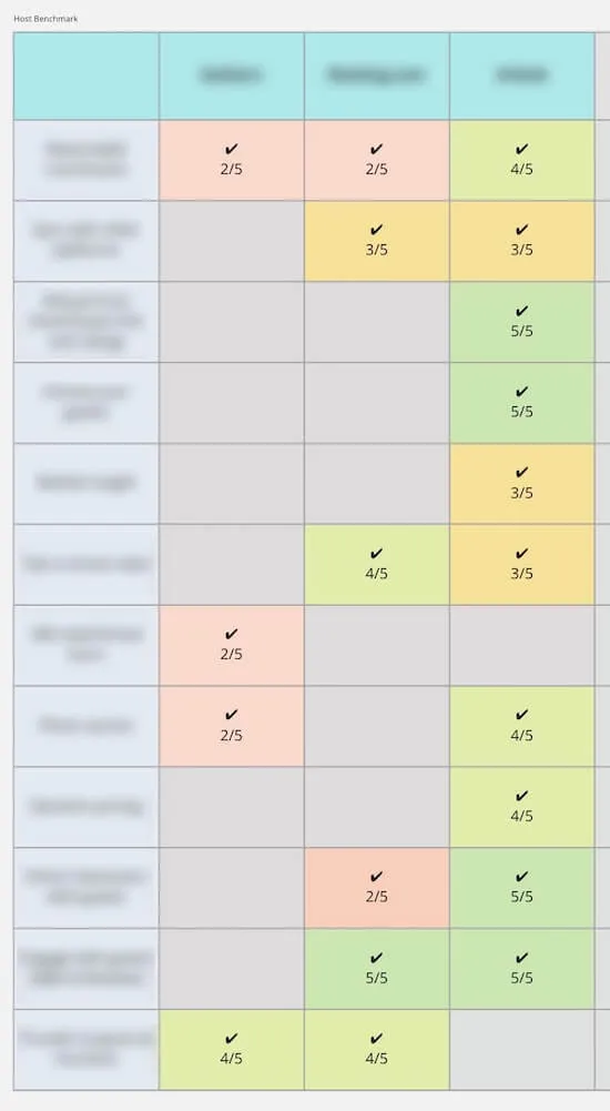 A table with the column headers "Customer," "Business," "Market," and "Total." Each row has a blurred out opportunity and each cell has a number based on the team's evaluation of that opportunity.