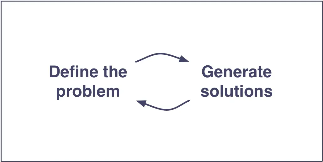 Two-way feedback loops between defining the problem and generating solutions.