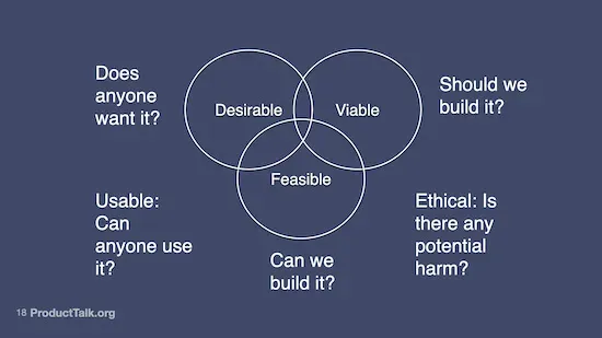 A Venn diagram with circles labeled "Desirable," Viable," and "Feasible" along with questions to identify types of assumptions.