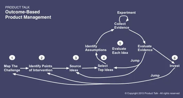 Product Talk: Outcome-Based Product Management - 1. Map the Challenge 2. Identify Points of Intervention 3. Source Ideas 4. Select Top Ideas 5. Evaluate Each Idea (Identify Assumptions, Collect Evidence, Experiment, Evaluate Evidence), Invest or Jump