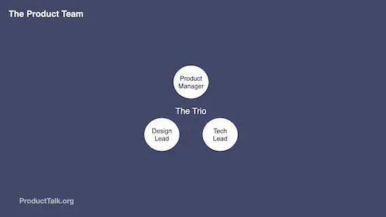 A diagram illustrating the product trio. There is a product manager, a design lead, and a tech lead arranged in a triangle labeled "The Trio."