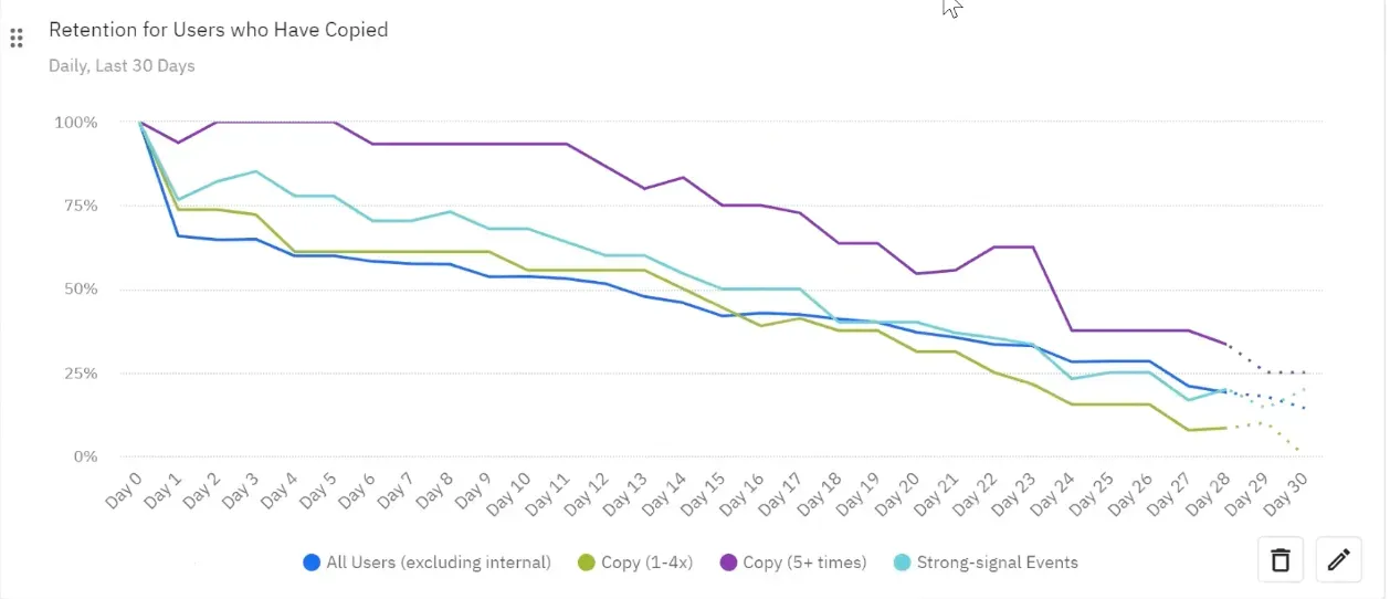 A chart showing retention for users who have copied one to four times compared to those who copied five or more times or who completed a strong signal event.
