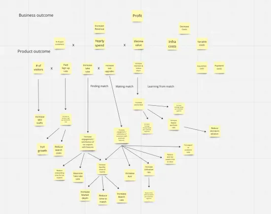 A screenshot from a virtual whiteboard that has a revenue model at the top. Below it are a list of product outcomes that branch into additional product outcomes.