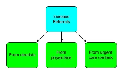 A simple opportunity solution tree diagram. At the top, the outcome is labeled, "Increase referrals." This branches into the customer segments, "from dentists," "from physicians," and "from urgent care centers."