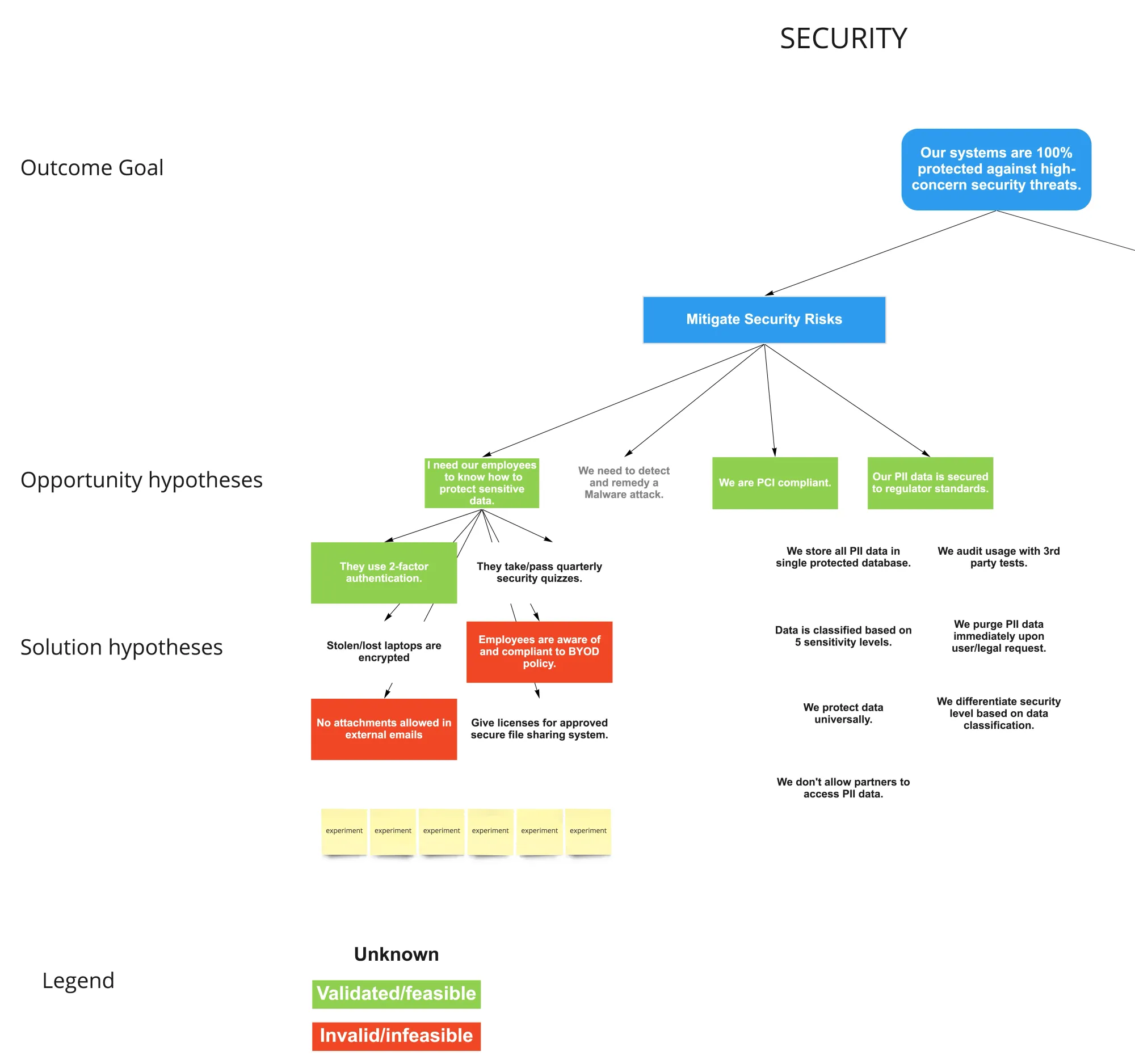 A diagram with clear, red, and green boxes to indicate opportunities that are not yet validated, invalid or infeasible, or validated/feasible.