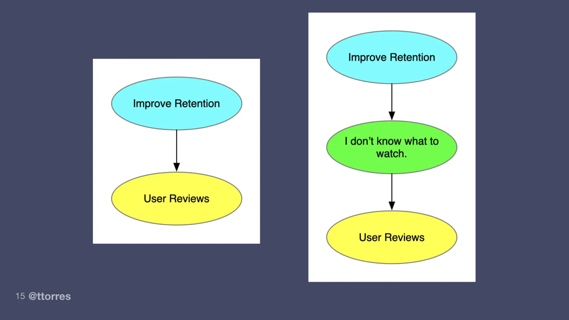 Two diagrams appear next to each other. The first one draws a straight line from a business need to a solution. The second one draws a line from a business need to a customer need to a solution.