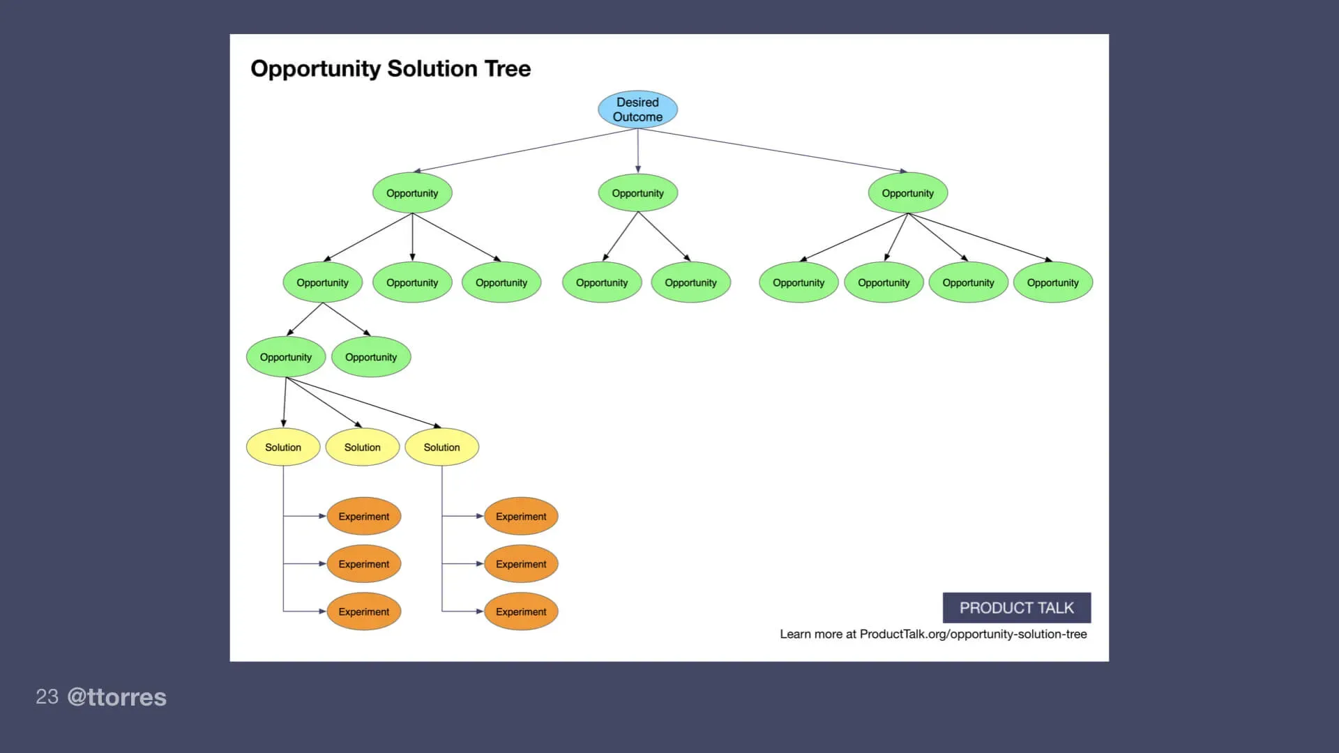 A diagram of an opportunity solution tree with a desired outcome at the top, several opportunities branching out below it, and several solutions and experiments branching off from the opportunities.