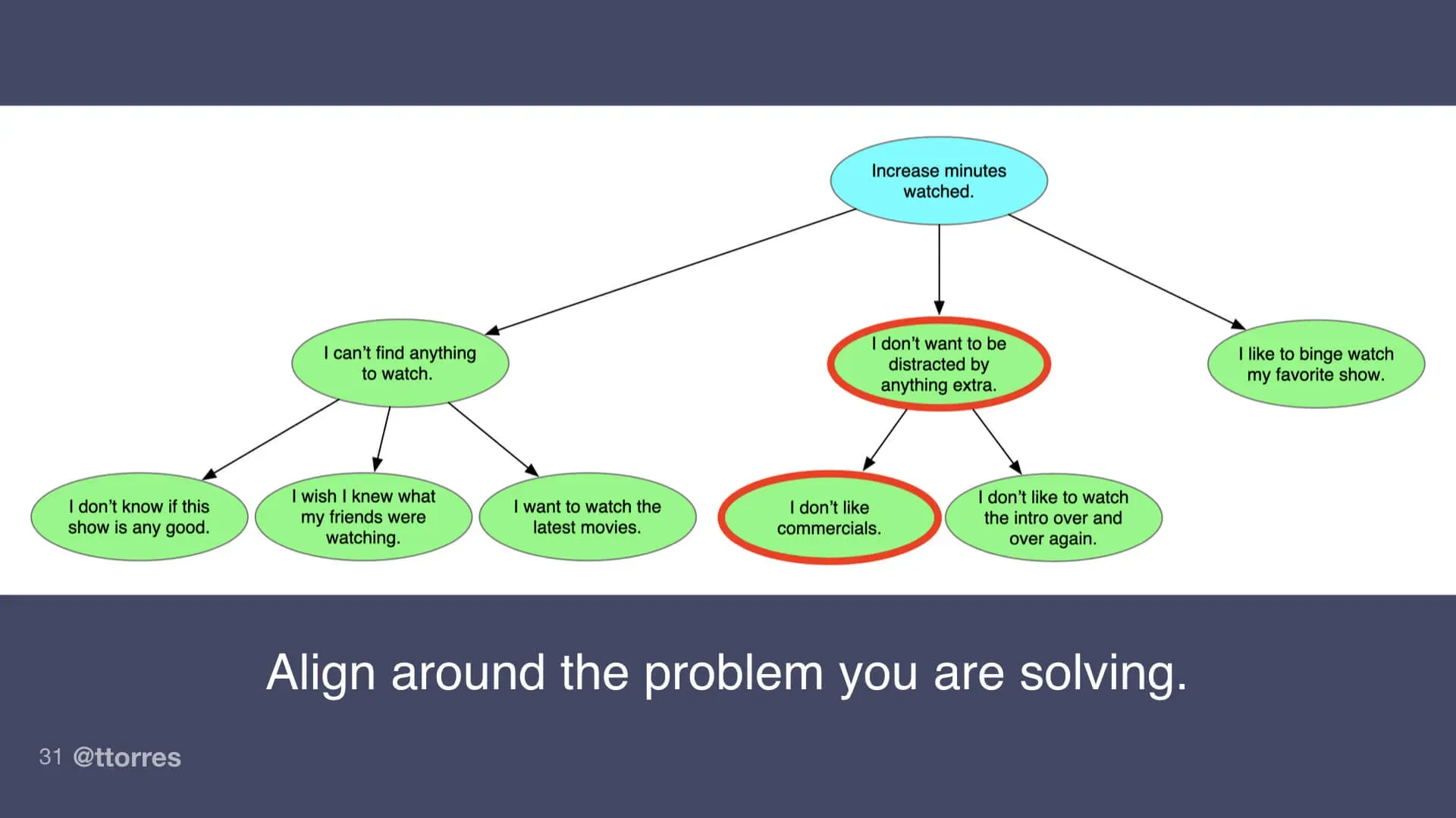 A small segment of an opportunity solution tree. Some of the opportunities are highlighted in different colors.
