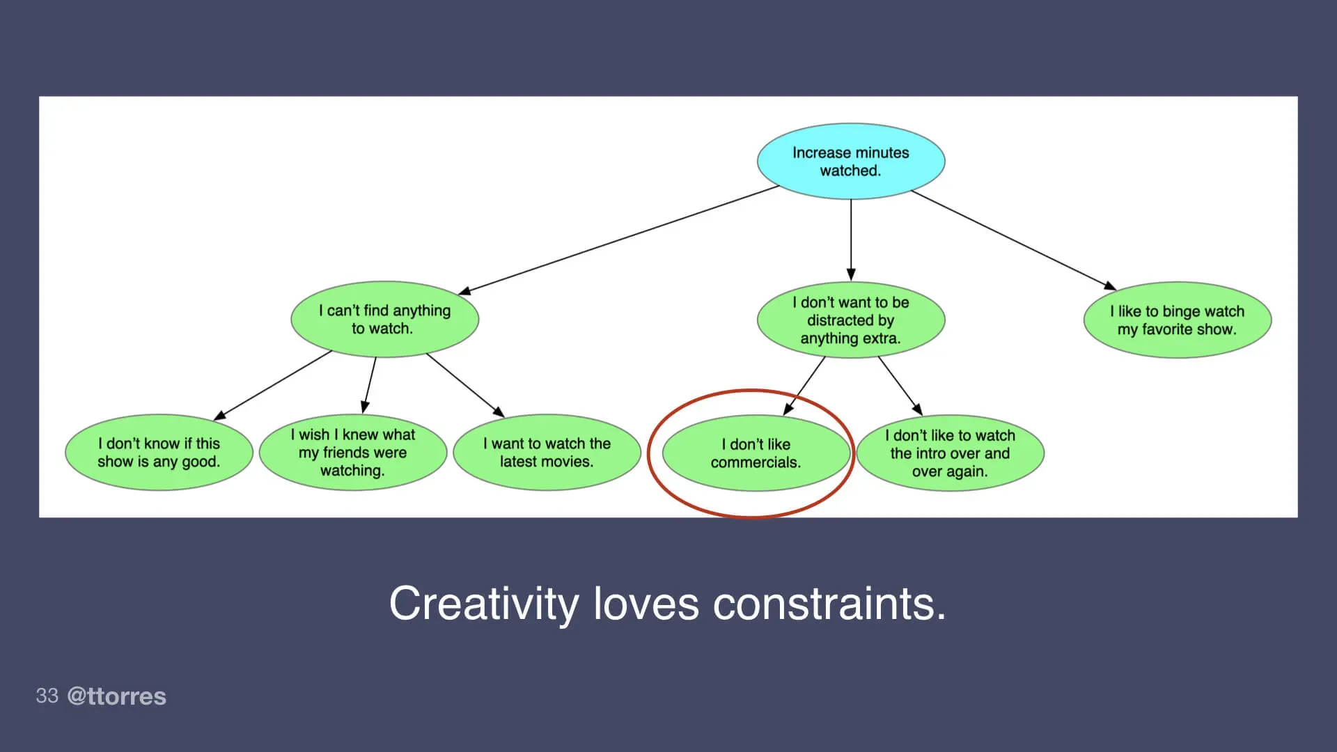 A small segment of an opportunity solution tree. It shows one desired outcome and a few different opportunities branching off it. One of the opportunities is highlighted.