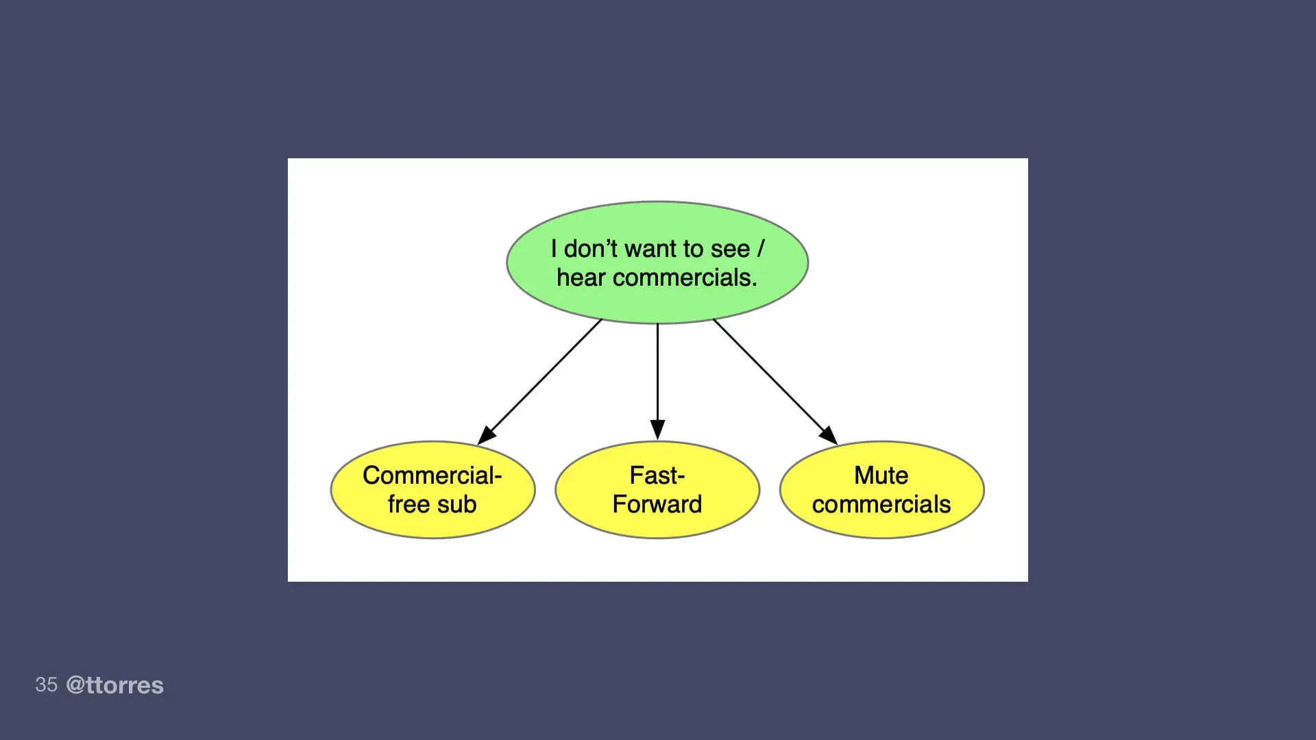 A segment of an opportunity solution tree with one opportunity and three solutions branching off of it.