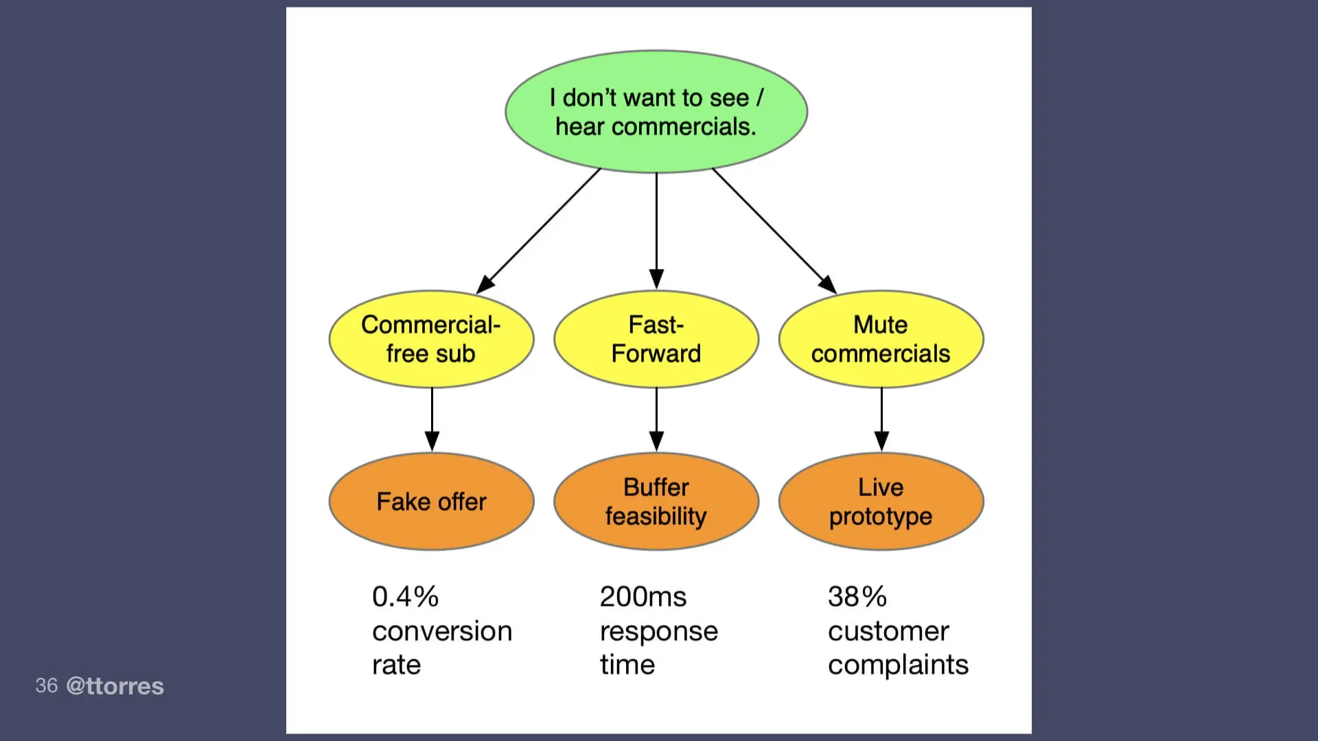 A segment of an opportunity solution tree showing one opportunity, three solutions, three experiments, and their findings listed below.