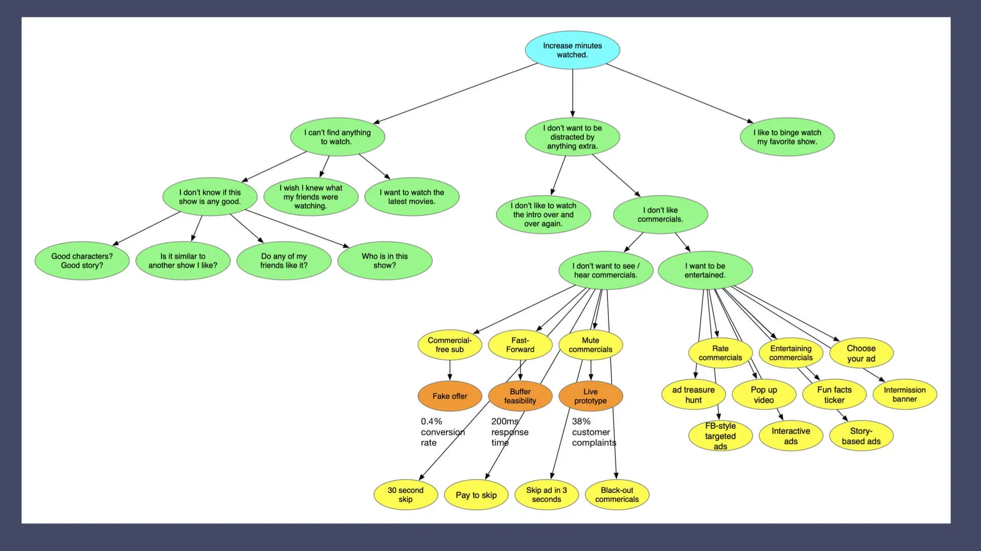 A full opportunity solution tree with a desired outcome, opportunities branching off of it, solutions, experiments, and notes on the outcomes from the experiments.
