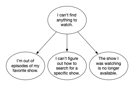 A mini-tree diagram with "I can't find anything to watch" as the parent and "I'm out of episodes of my favorite show", "I can't figure out how to search for a specific show", and "The show I was watching is no longer available" as children.