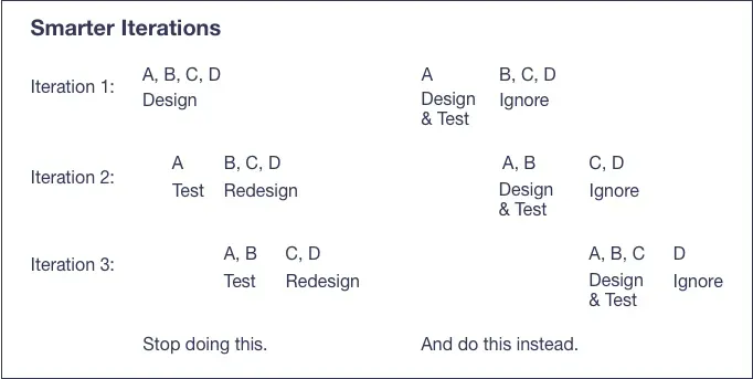 This image depicts the iterations described in the paragraphs below. 
