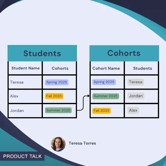 Diagram showing a two-table structure: one mapping students to cohorts and the other mapping cohorts to students. Students include Teresa (Spring 2025), Alex (Fall 2025), and Jordan (Summer 2025). Includes arrows to illustrate relational mapping.